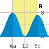 Tide chart for Battery Creek 4 mi above entrance, Beaufort River, South Carolina on 2021/03/9