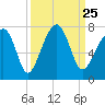 Tide chart for Battery Creek 4 mi above entrance, Beaufort River, South Carolina on 2021/09/25