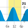 Tide chart for Battery Creek 4 mi above entrance, Beaufort River, South Carolina on 2022/01/21