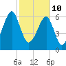 Tide chart for Battery Creek 4 mi above entrance, Beaufort River, South Carolina on 2022/02/10