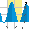 Tide chart for Battery Creek 4 mi above entrance, Beaufort River, South Carolina on 2022/02/17