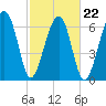 Tide chart for Battery Creek 4 mi above entrance, Beaufort River, South Carolina on 2022/02/22