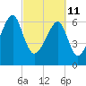 Tide chart for Battery Creek 4 mi above entrance, Beaufort River, South Carolina on 2022/03/11