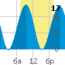 Tide chart for Battery Creek 4 mi above entrance, Beaufort River, South Carolina on 2022/03/17