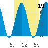 Tide chart for Battery Creek 4 mi above entrance, Beaufort River, South Carolina on 2022/03/19