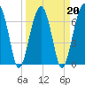 Tide chart for Battery Creek 4 mi above entrance, Beaufort River, South Carolina on 2022/03/20