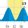 Tide chart for Battery Creek 4 mi above entrance, Beaufort River, South Carolina on 2022/04/13