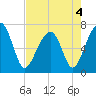 Tide chart for Battery Creek 4 mi above entrance, Beaufort River, South Carolina on 2022/05/4