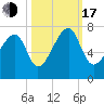 Tide chart for Battery Creek 4 mi above entrance, Beaufort River, South Carolina on 2022/10/17