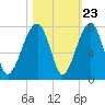Tide chart for Battery Creek 4 mi above entrance, Beaufort River, South Carolina on 2022/10/23