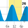 Tide chart for Battery Creek 4 mi above entrance, Beaufort River, South Carolina on 2022/10/26