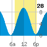 Tide chart for Battery Creek 4 mi above entrance, Beaufort River, South Carolina on 2022/10/28