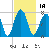 Tide chart for Battery Creek 4 mi above entrance, Beaufort River, South Carolina on 2022/11/10