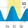 Tide chart for Battery Creek 4 mi above entrance, Beaufort River, South Carolina on 2022/11/11
