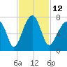Tide chart for Battery Creek 4 mi above entrance, Beaufort River, South Carolina on 2022/11/12