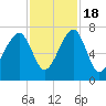 Tide chart for Battery Creek 4 mi above entrance, Beaufort River, South Carolina on 2022/11/18
