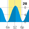 Tide chart for Battery Creek 4 mi above entrance, Beaufort River, South Carolina on 2022/11/28