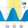 Tide chart for Battery Creek 4 mi above entrance, South Carolina on 2023/01/10