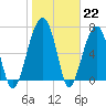 Tide chart for Battery Creek 4 mi above entrance, South Carolina on 2023/01/22