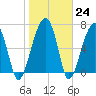 Tide chart for Battery Creek 4 mi above entrance, South Carolina on 2023/01/24
