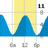 Tide chart for Battery Creek 4 mi above entrance, Beaufort River, South Carolina on 2023/02/11