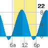 Tide chart for Battery Creek 4 mi above entrance, Beaufort River, South Carolina on 2023/02/22