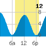 Tide chart for Battery Creek 4 mi above entrance, Beaufort River, South Carolina on 2023/03/12