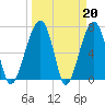 Tide chart for Battery Creek 4 mi above entrance, Beaufort River, South Carolina on 2023/03/20