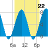 Tide chart for Battery Creek 4 mi above entrance, Beaufort River, South Carolina on 2023/03/22