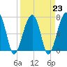 Tide chart for Battery Creek 4 mi above entrance, Beaufort River, South Carolina on 2023/03/23