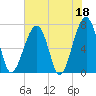Tide chart for Battery Creek 4 mi above entrance, Beaufort River, South Carolina on 2023/05/18