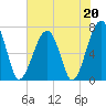 Tide chart for Battery Creek 4 mi above entrance, Beaufort River, South Carolina on 2023/05/20