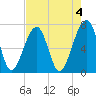 Tide chart for Battery Creek 4 mi above entrance, Beaufort River, South Carolina on 2023/05/4