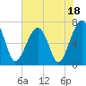 Tide chart for Battery Creek 4 mi above entrance, Beaufort River, South Carolina on 2023/07/18