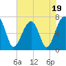 Tide chart for Battery Creek 4 mi above entrance, Beaufort River, South Carolina on 2023/07/19