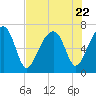 Tide chart for Battery Creek 4 mi above entrance, Beaufort River, South Carolina on 2023/07/22