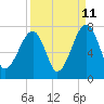 Tide chart for Battery Creek 4 mi above entrance, Beaufort River, South Carolina on 2023/09/11