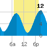 Tide chart for Battery Creek 4 mi above entrance, Beaufort River, South Carolina on 2023/09/12