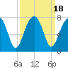 Tide chart for Battery Creek 4 mi above entrance, Beaufort River, South Carolina on 2023/09/18