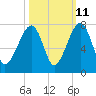 Tide chart for Battery Creek 4 mi above entrance, Beaufort River, South Carolina on 2023/10/11