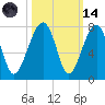 Tide chart for Battery Creek 4 mi above entrance, Beaufort River, South Carolina on 2023/10/14