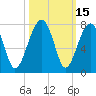 Tide chart for Battery Creek 4 mi above entrance, Beaufort River, South Carolina on 2023/10/15