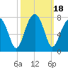 Tide chart for Battery Creek 4 mi above entrance, Beaufort River, South Carolina on 2023/10/18