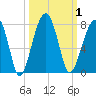 Tide chart for Battery Creek 4 mi above entrance, Beaufort River, South Carolina on 2023/10/1