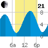 Tide chart for Battery Creek 4 mi above entrance, Beaufort River, South Carolina on 2023/10/21