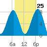 Tide chart for Battery Creek 4 mi above entrance, Beaufort River, South Carolina on 2023/10/25