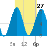 Tide chart for Battery Creek 4 mi above entrance, Beaufort River, South Carolina on 2023/10/27