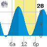 Tide chart for Battery Creek 4 mi above entrance, Beaufort River, South Carolina on 2023/10/28