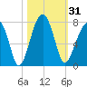 Tide chart for Battery Creek 4 mi above entrance, Beaufort River, South Carolina on 2023/10/31