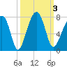 Tide chart for Battery Creek 4 mi above entrance, Beaufort River, South Carolina on 2023/10/3